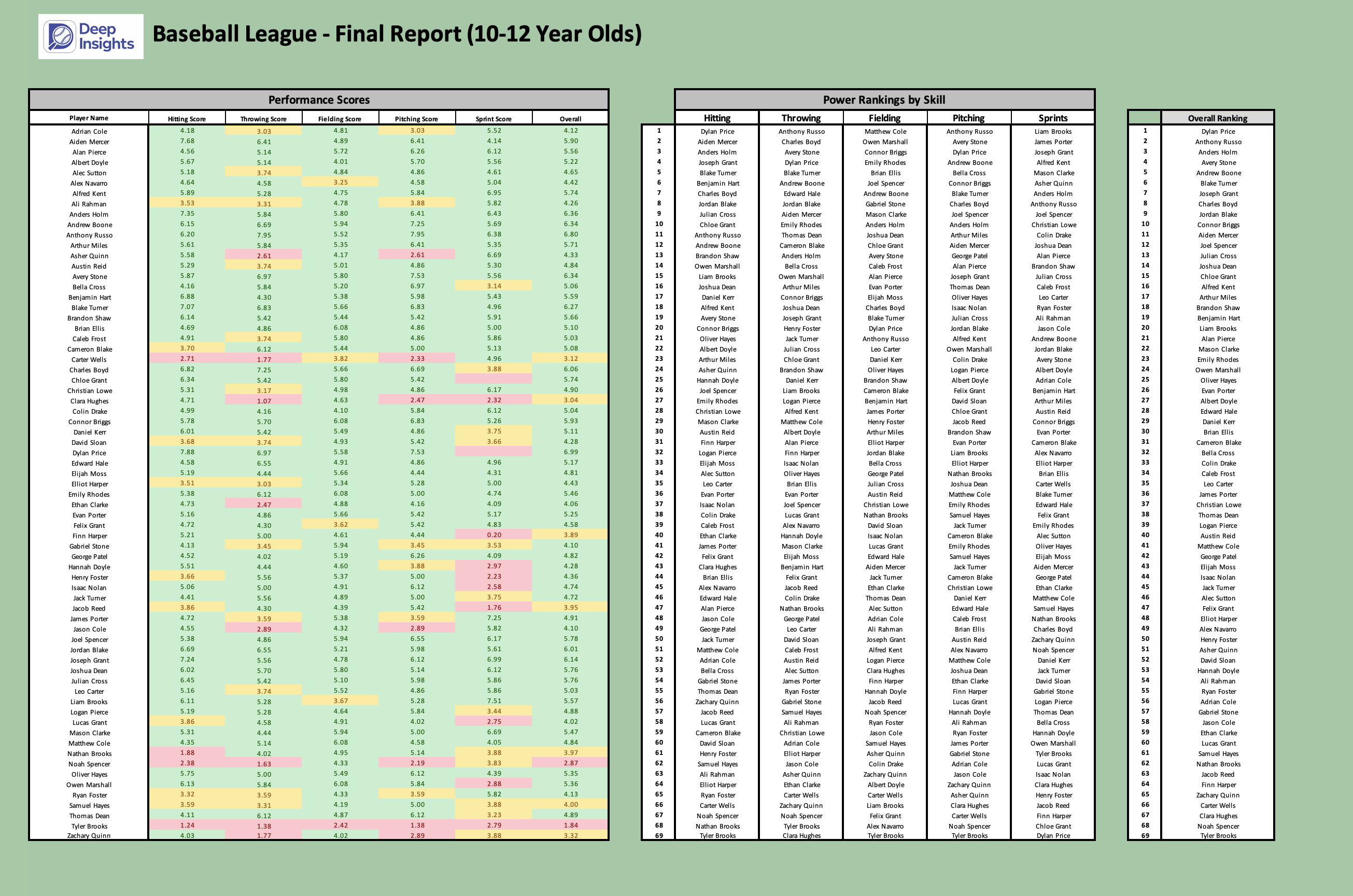 League Player Ranking Report Generator