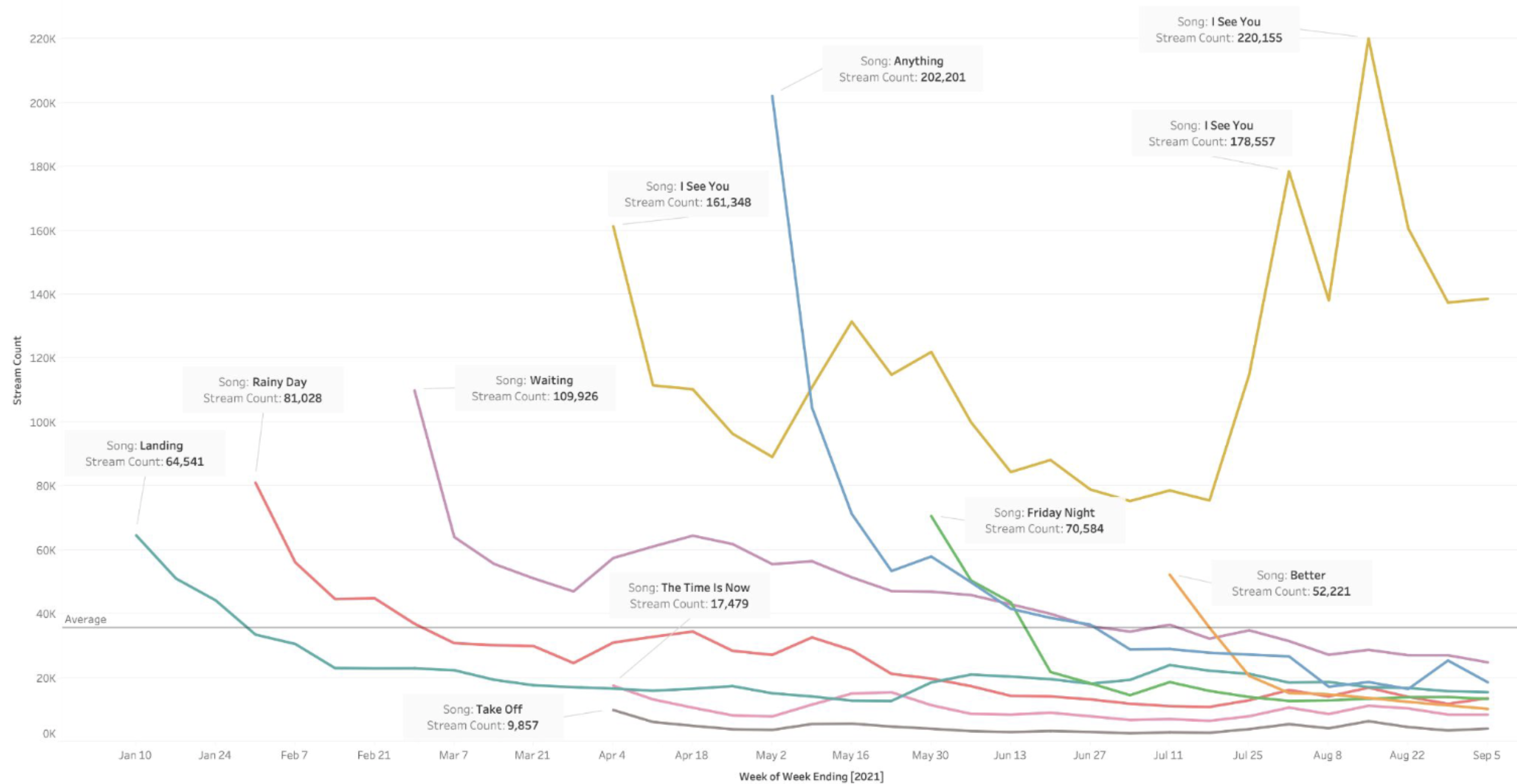 Music Artist Performance Analytics