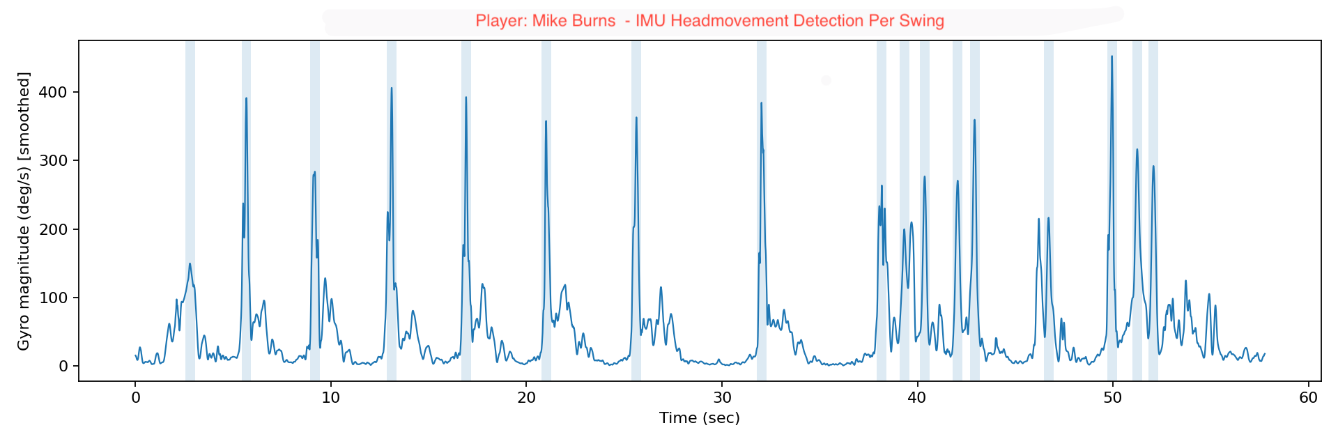 IMU Head Movement Analysis
